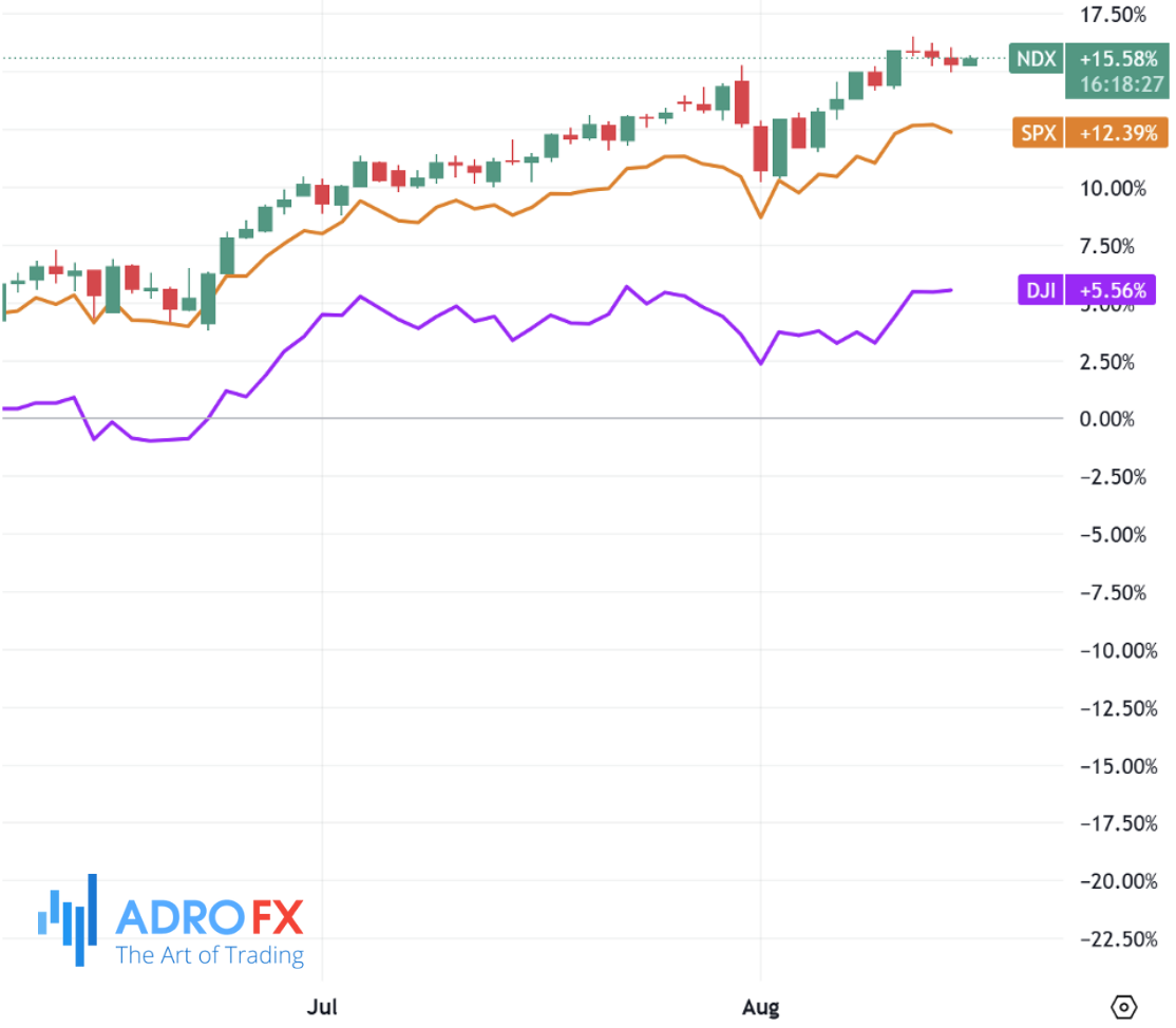 NDX-SPX-and-DJI-indices-daily-chart