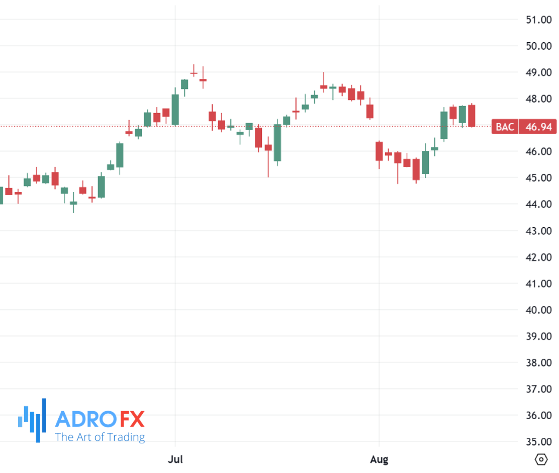 Bank-of-America-stock-daily-chart