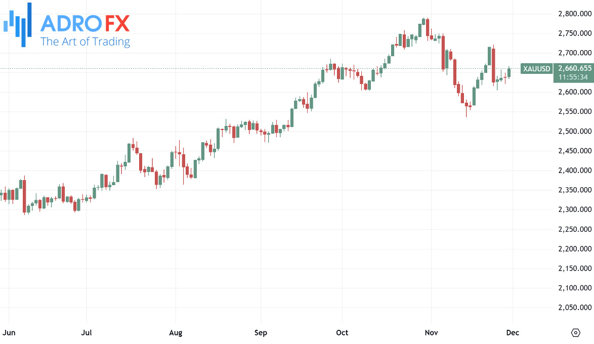 XAUUSD–daily-chart