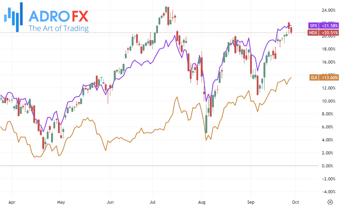 NDX-SPX-and-DJI-indices-daily-chart