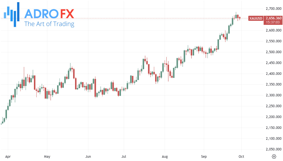 XAUUSD-daily-chart