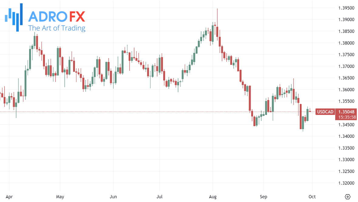 USDCAD-daily-chart