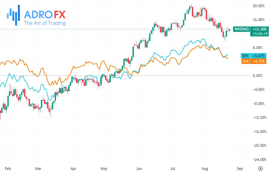 NASDAQ-SPX-and-DJI-indices-daily-chart