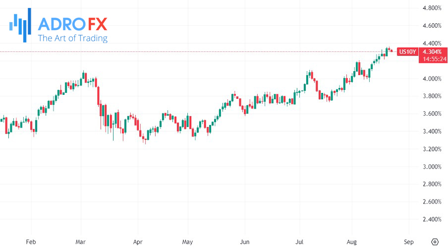 US-10-year-Treasury-Note-daily-chart