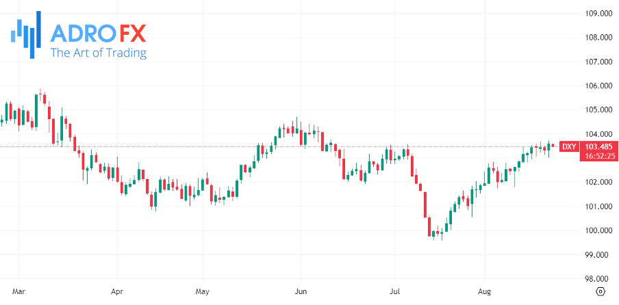 US-Dollar-Currency-Index-daily-chart