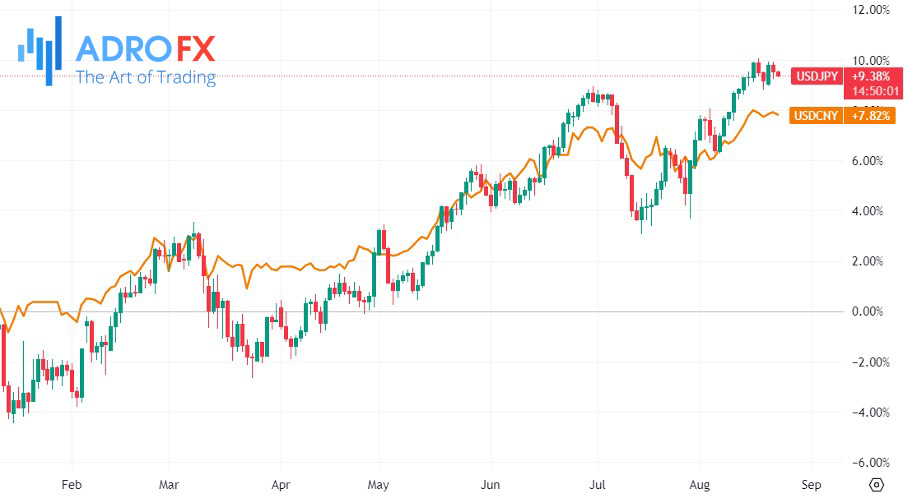 USDJPY-and-USDCNY-daily-chart