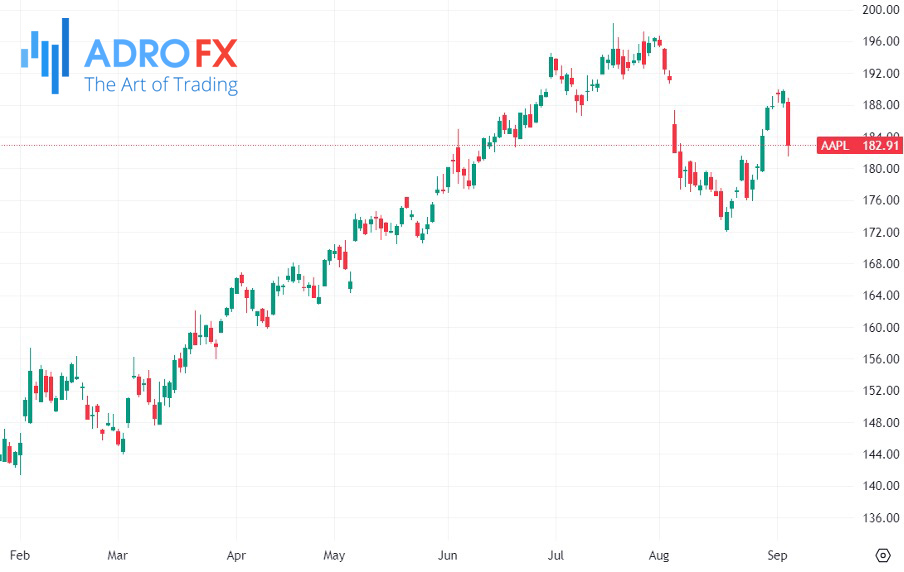 Apple-stock-daily-chart