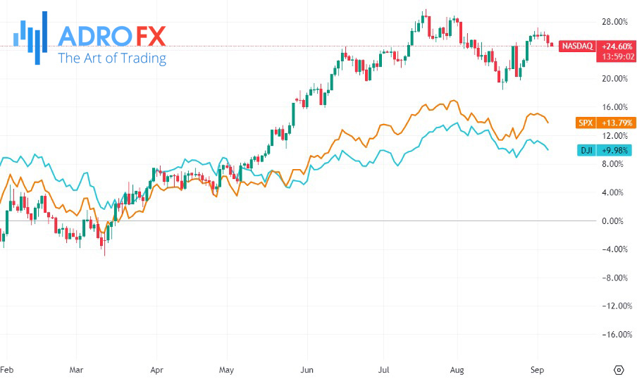 NASDAQ-SPX-and-DJI-indices-daily-chart