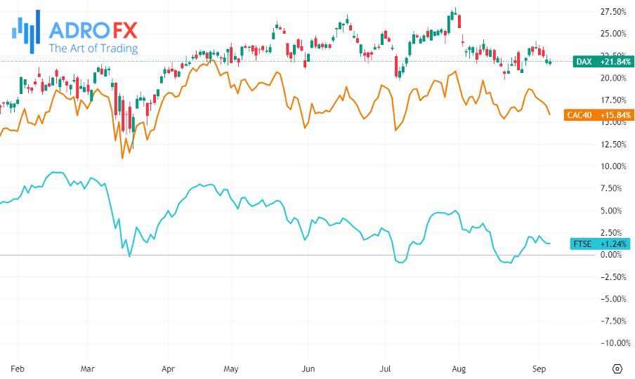 DAX-CAC40-and-FTSE100-indices-daily-chart