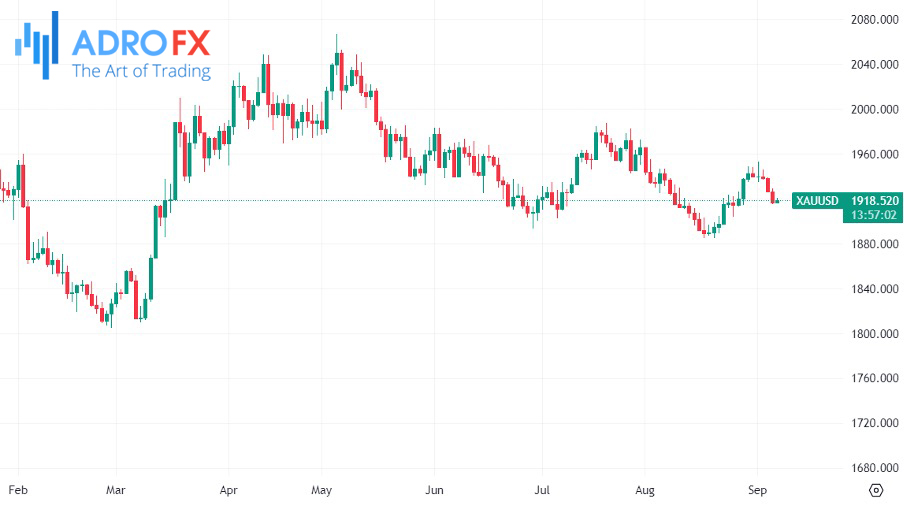 XAUUSD-daily-chart