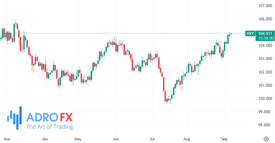 USDollar-Currency-Index-daily-chart