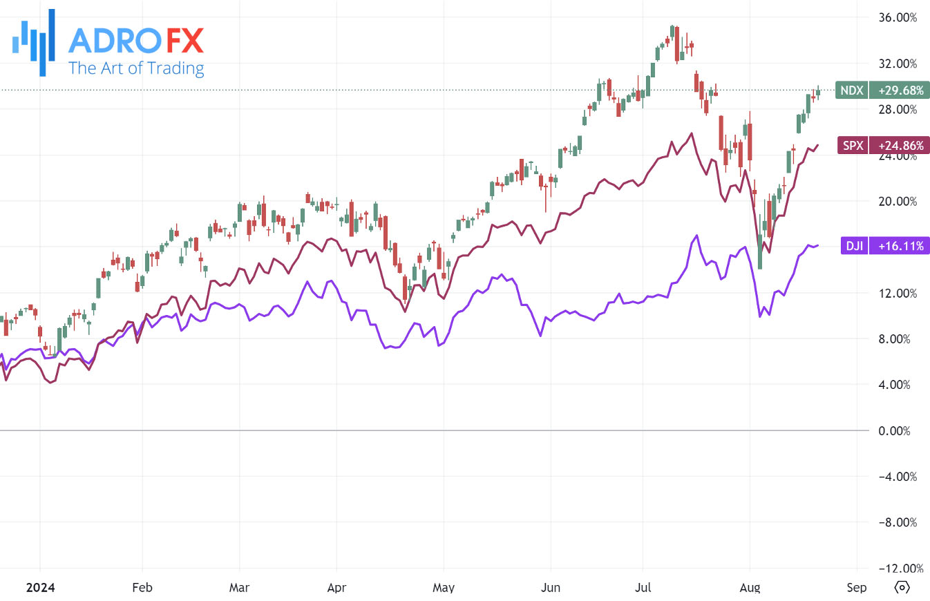 NDX-SPX-and-DJI-indices-daily-chart