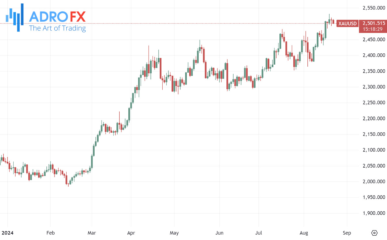 XAUUSD-daily-chart