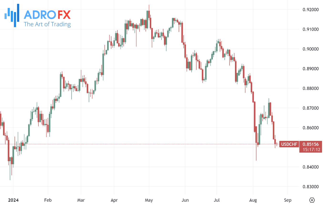 USDCGF-daily-chart