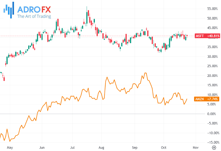 Amazon-and-Microsoft-stocks-daily-chart