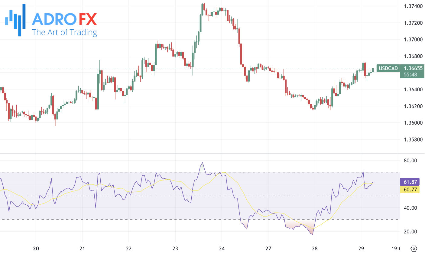 RSI-indicator-applied-to-USDCAD-hourly-chart