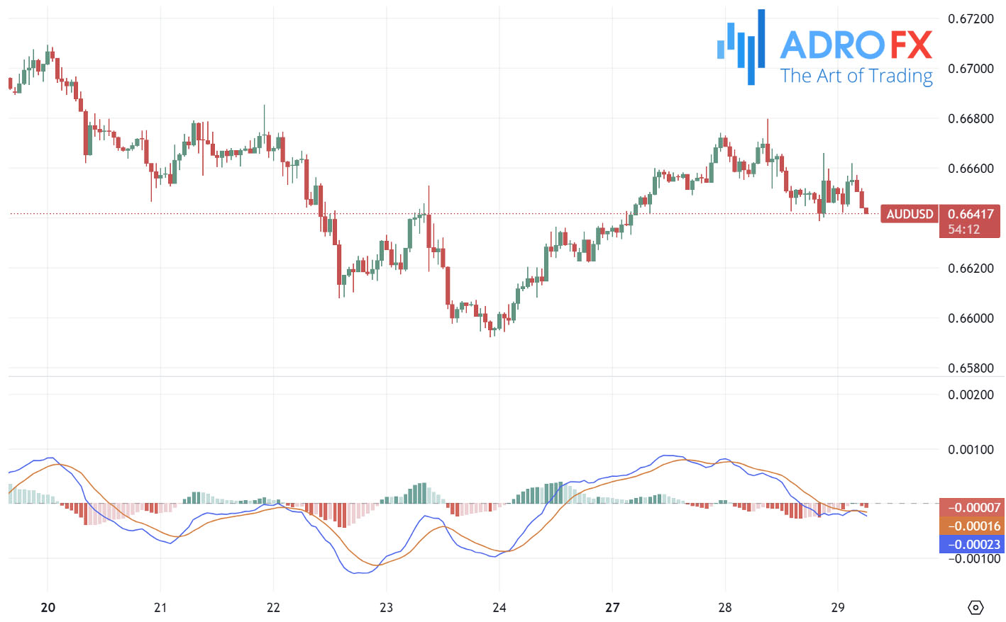 MACD-indicator-applied-to-AUDUSD-hourly-chart