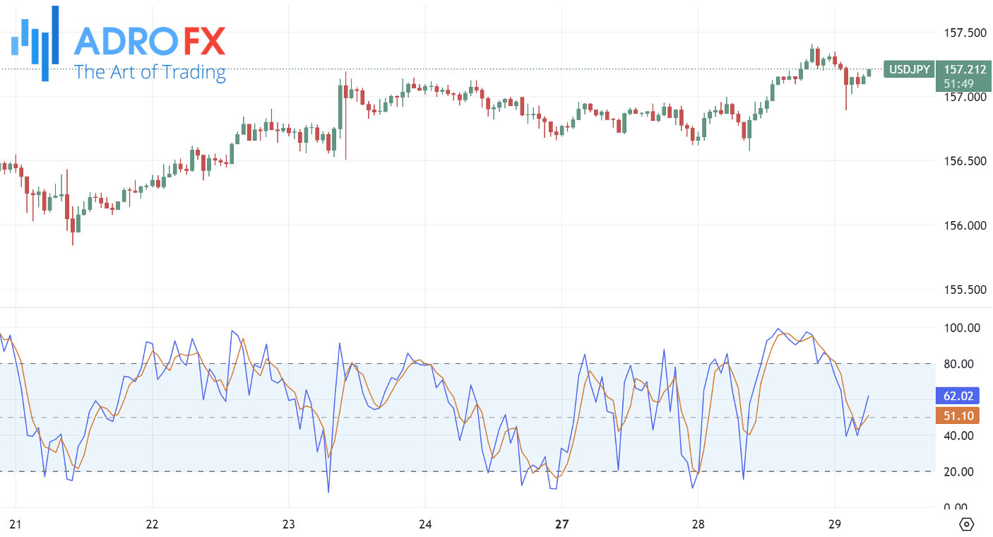 Stochastic-indicator-applied-to-USDJPY-hourly-chart