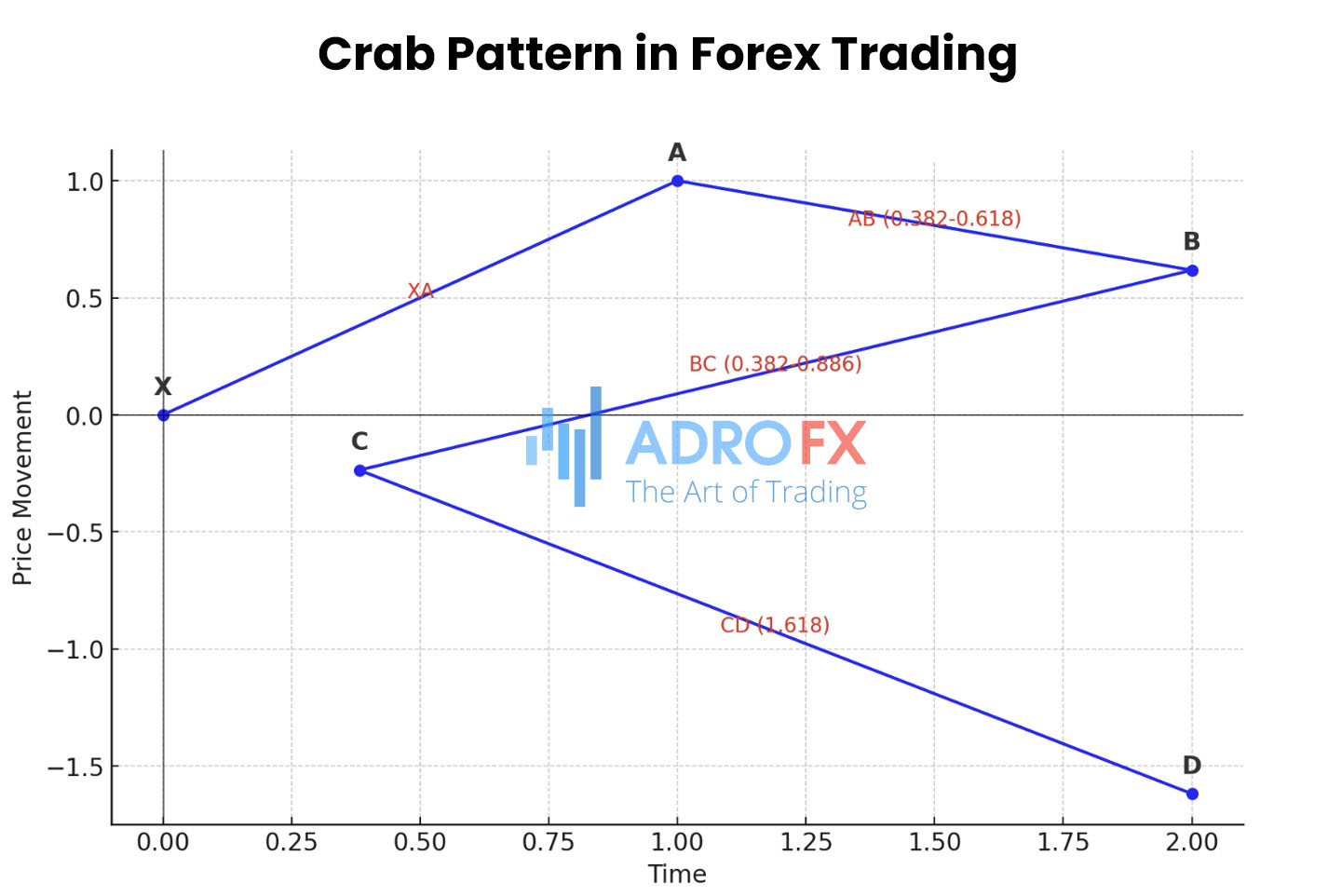 The-chart-shows-the-key-points-and-their-respective-movements-along-with-the-Fibonacci-ratios