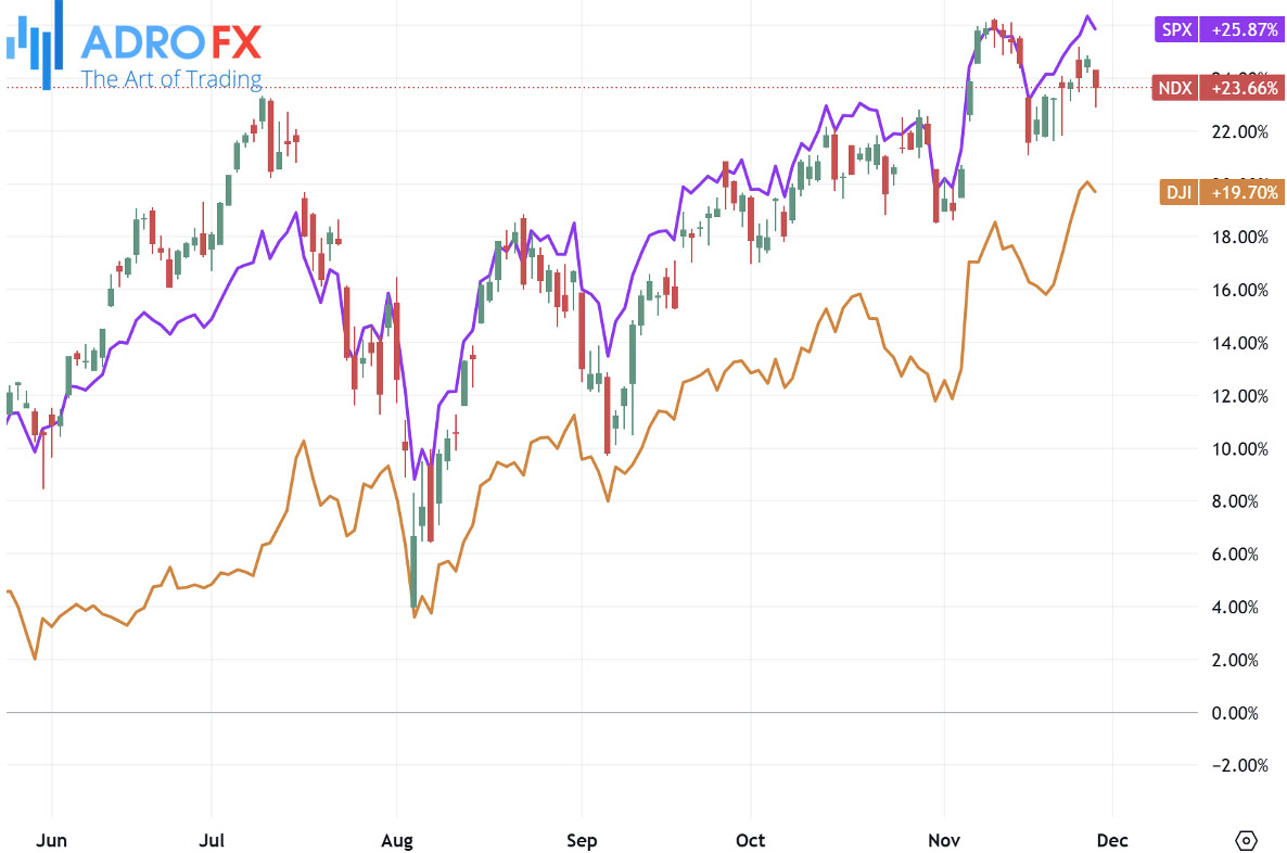 NDX-SPX-and-DJI–indices-daily-chart