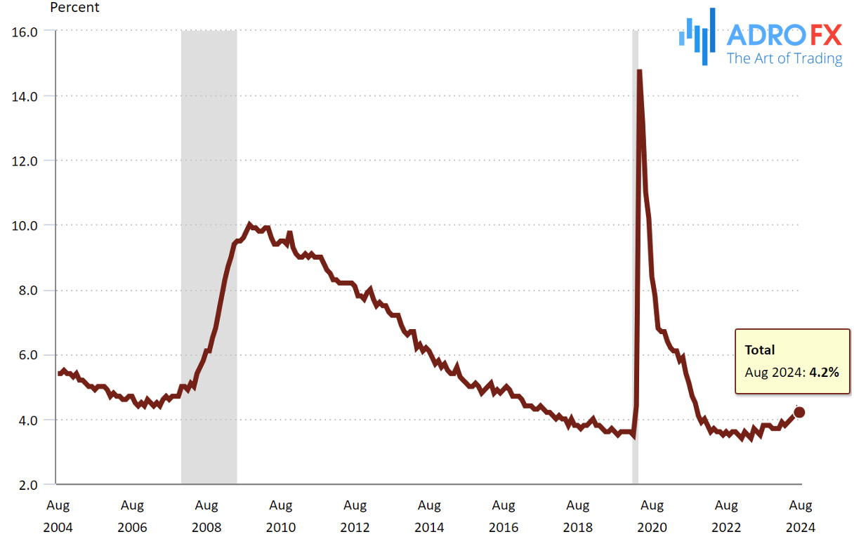 US-Bureau-of-Labor-Statistics-Unemployment-rate