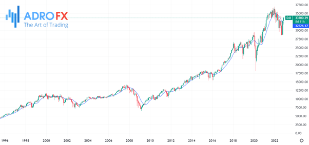 Dow-Jones-monthly-chart