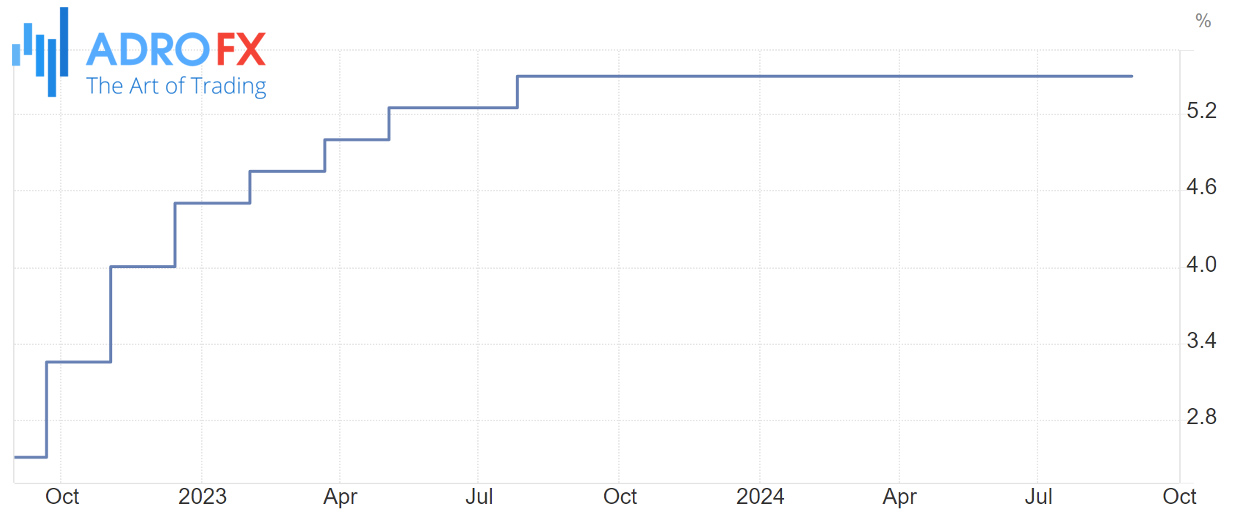 Trading-Economics-US-Fed-Funds-Interest-Rate