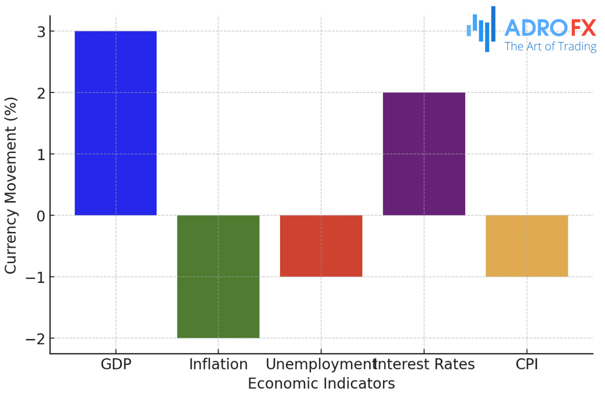 Impact-of-Economic-Indicators-on-Currency-Movements