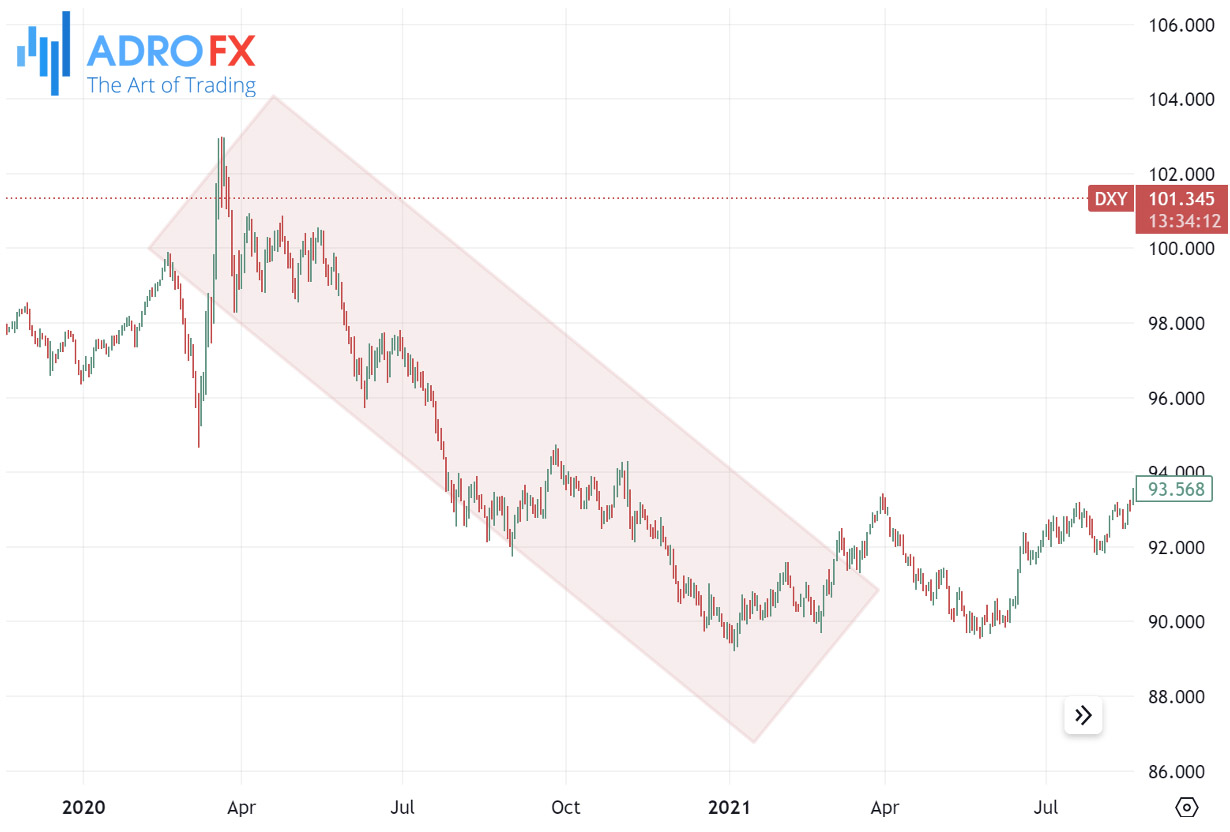 US-Dollar-Currency-Index-(DXY)