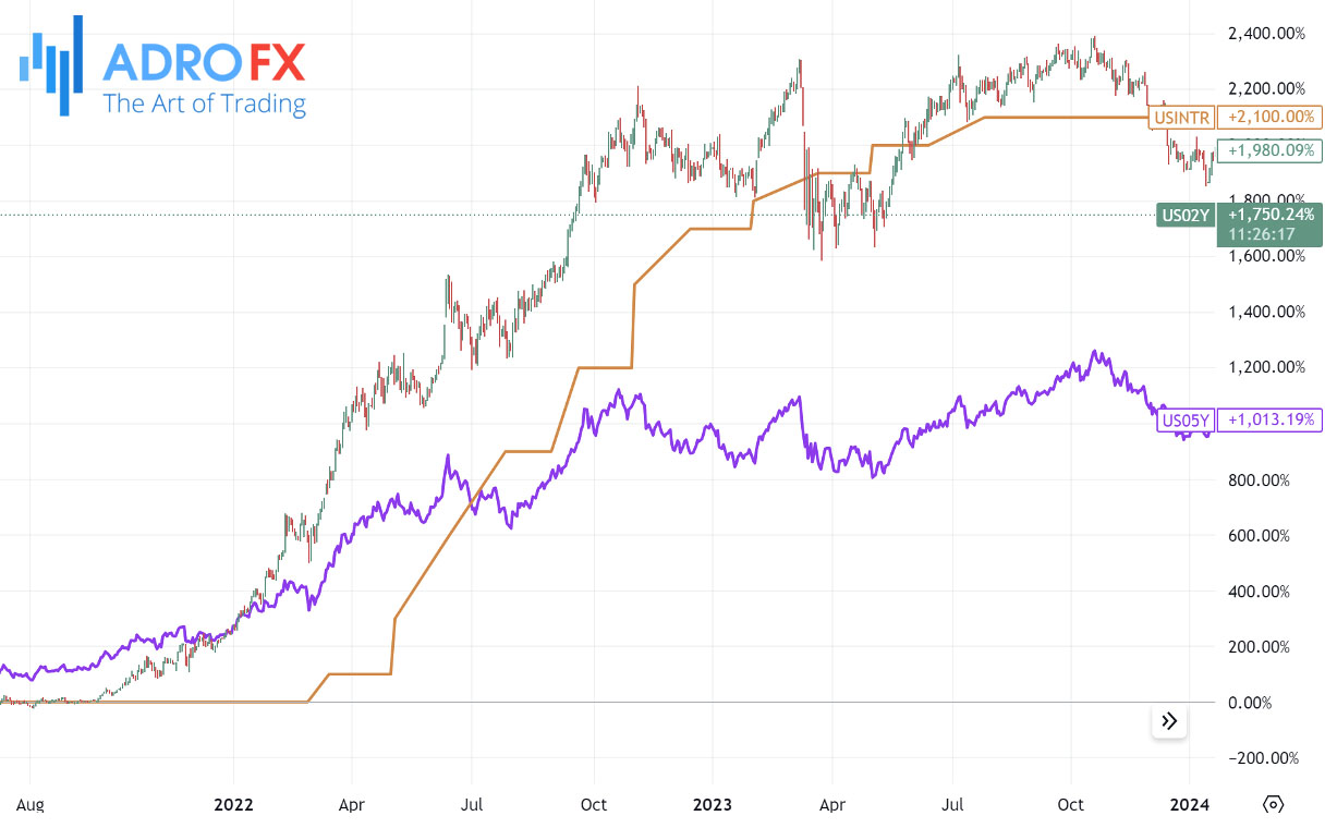 Treasury-yields-US05Y-and-US02Y