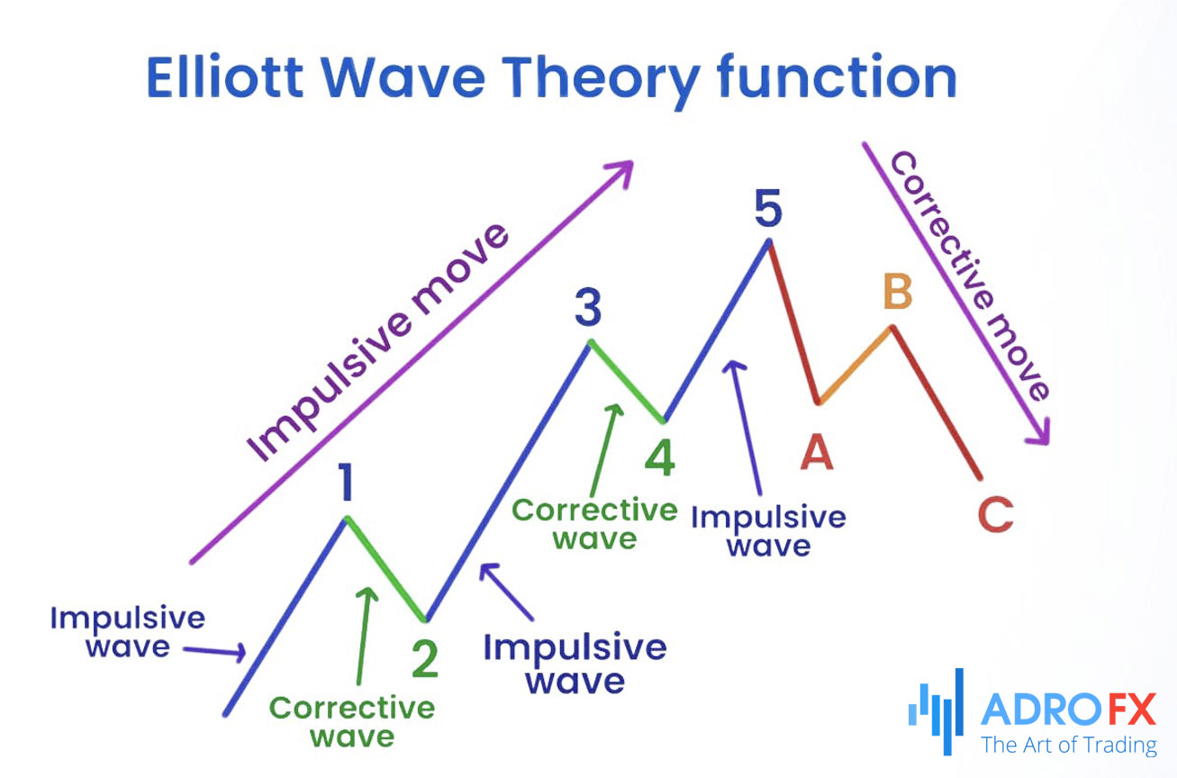 Elliot-Wave-Theory