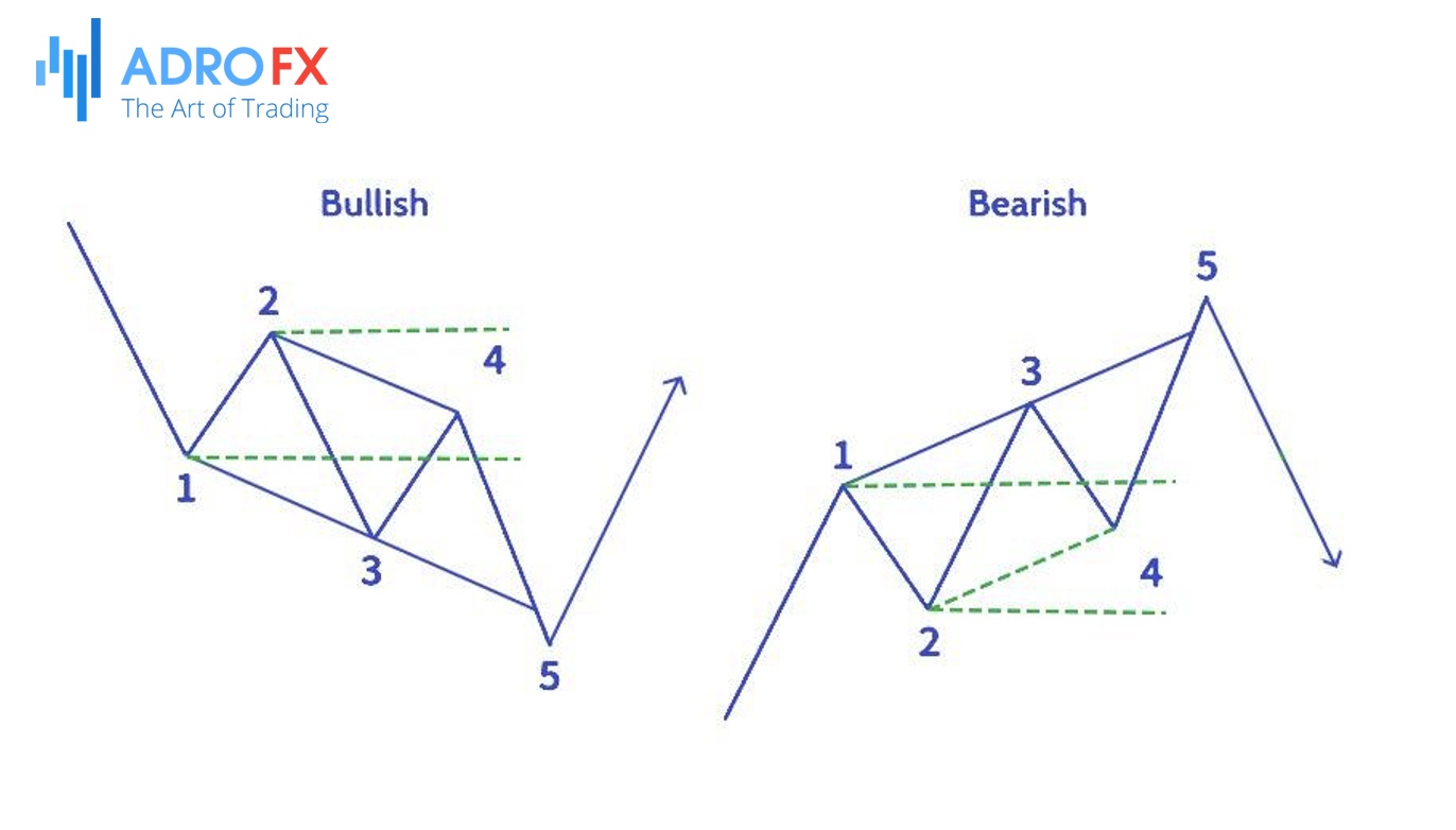 Bullisha-and-Bearish-Wolfe-Waves