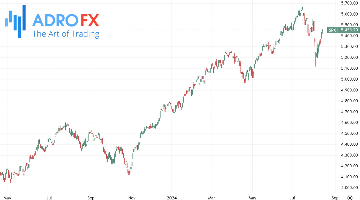 SP500-SPX-index-daily-chart