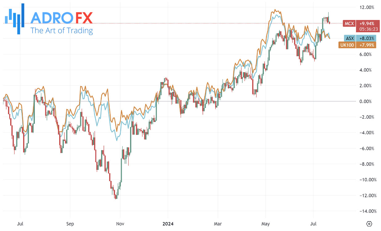 FTSE100-FTSE250-and-FTSE-All-Share-Index-indices-daily-chart