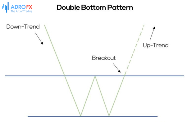 Double-bottom-pattern