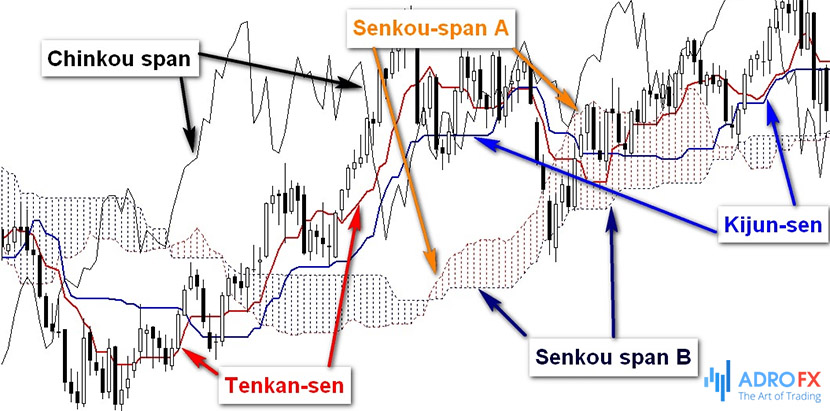 Senkou-Span-A-Up-Kumo-formula-for-trading