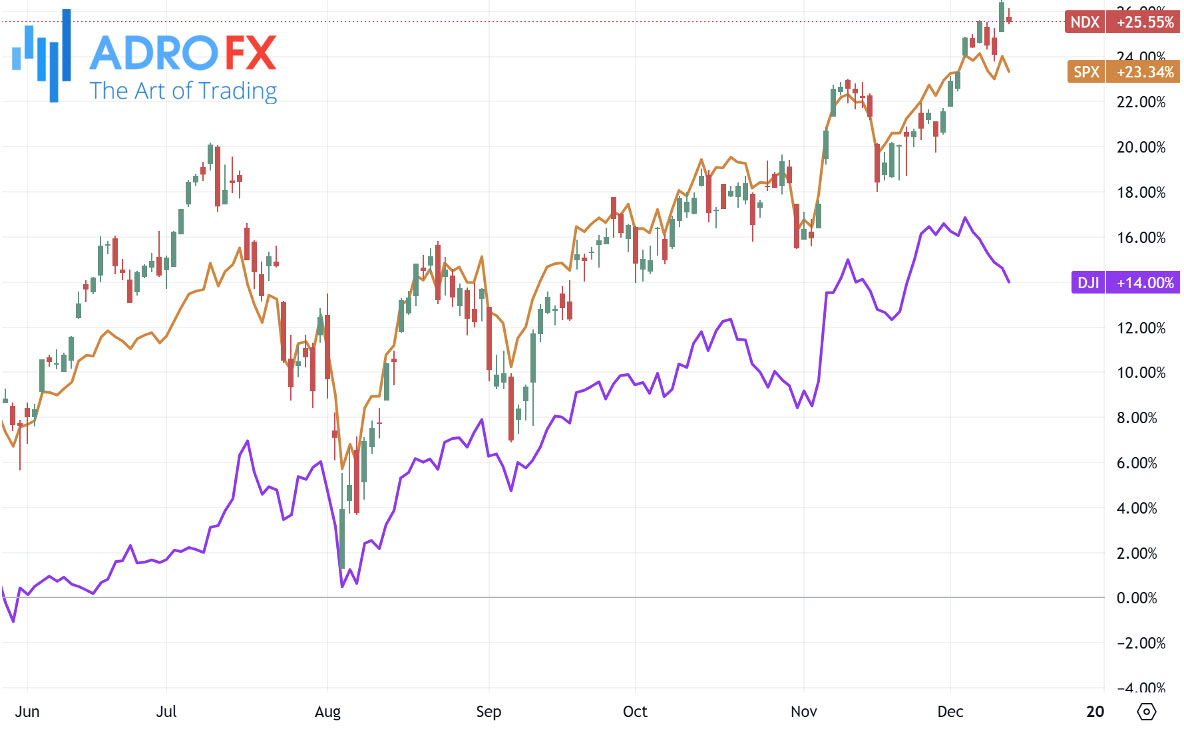 NDX-SPX-and-DJI-indices-daily-chart