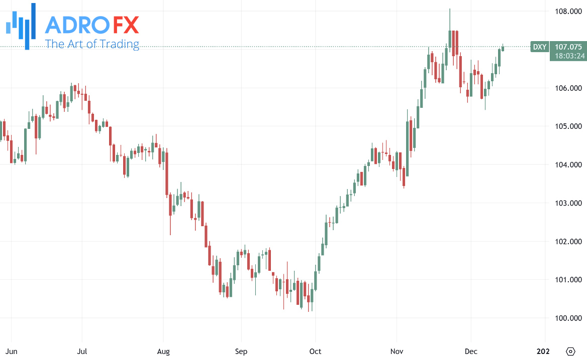 US-Dollar-Currency-Index-DXY-daily-chart