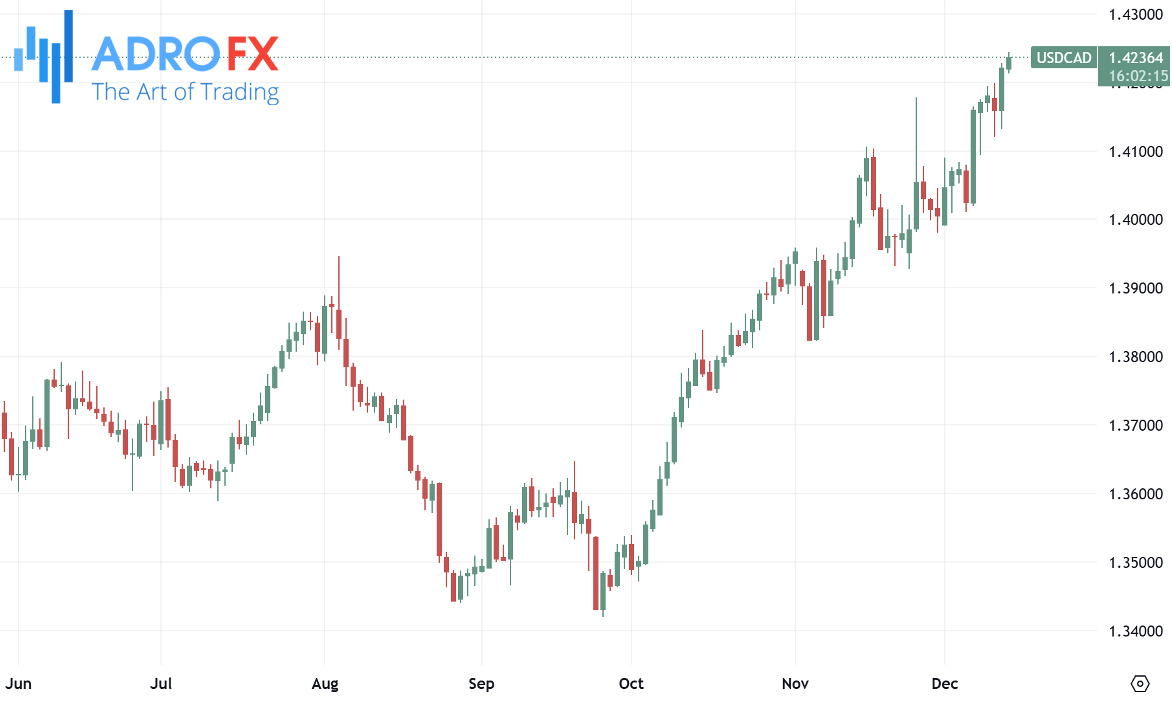 USDCAD-daily-chart