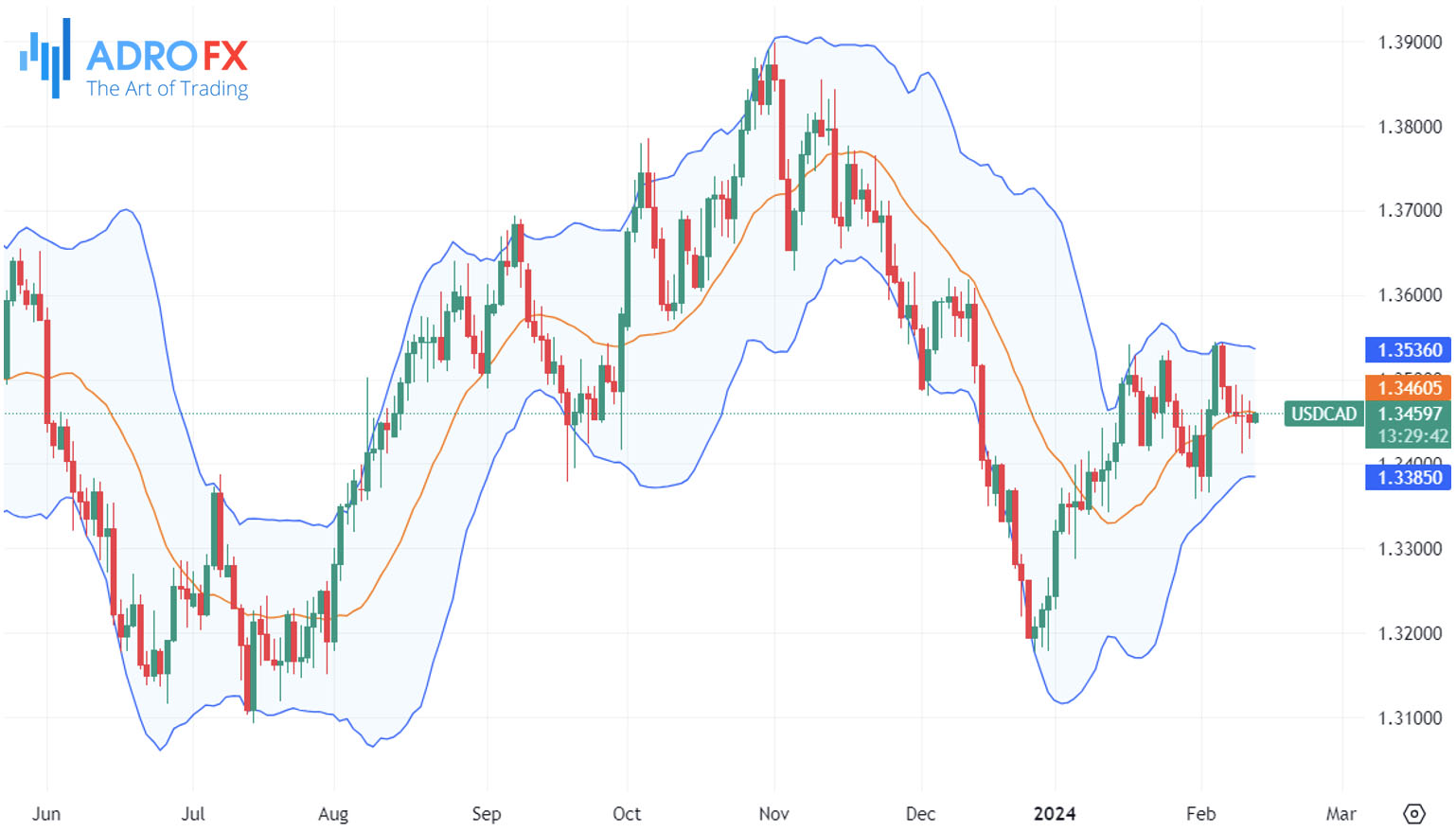 USDCAD-daily-chart-Bollinger-Bands-indicator