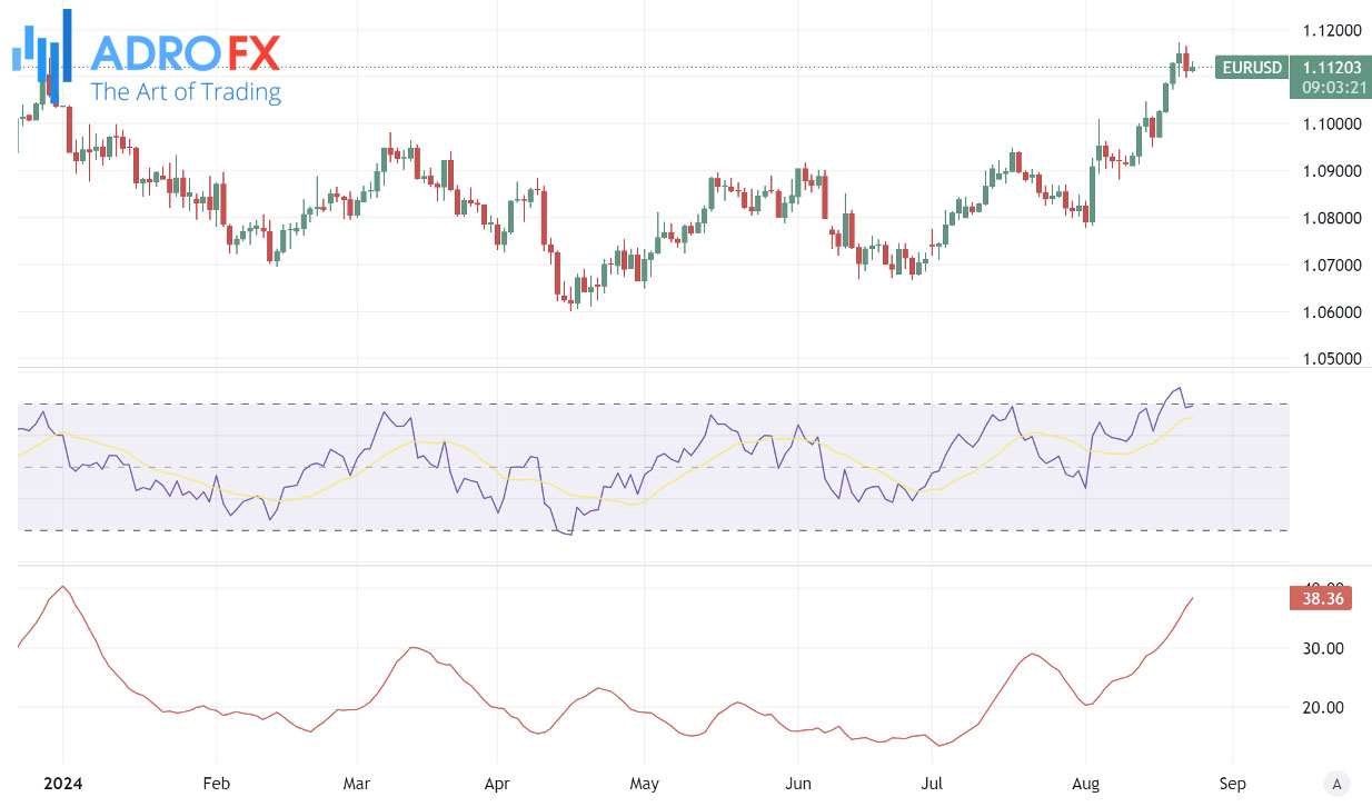 ADX-and-RSI-indicators-applied-to-the-EURUSD-daily-chart