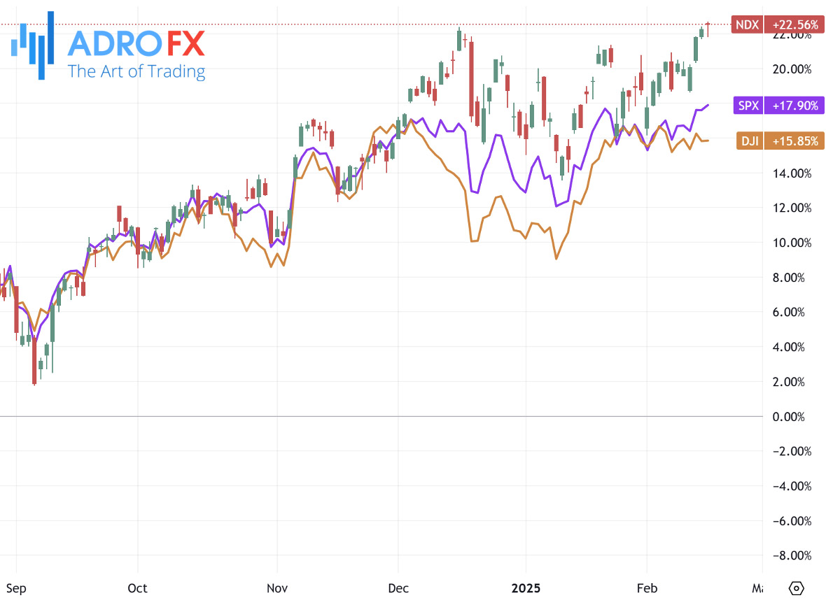 NDX-SPX-and-DJI-indices-daily-chart