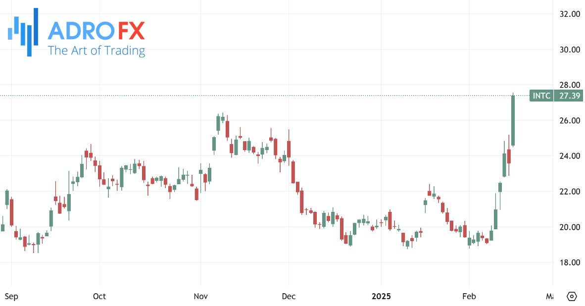 Intel-stock-daily-chart