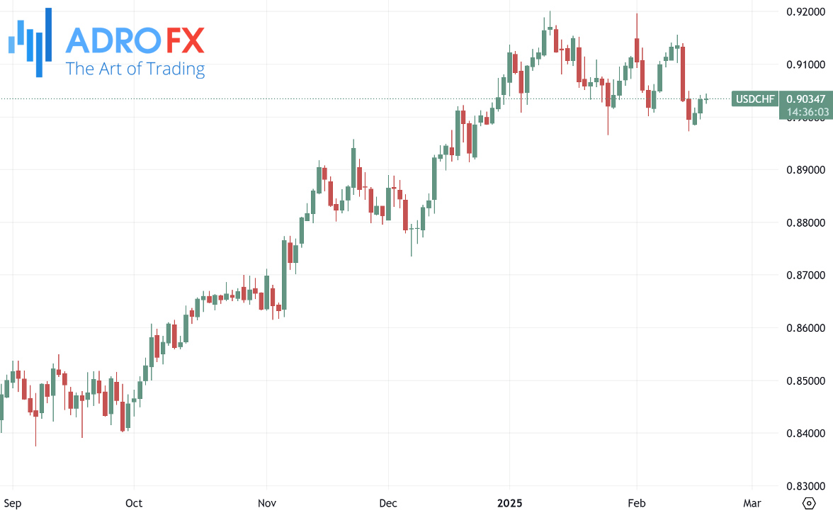 USDCHF-daily-chart