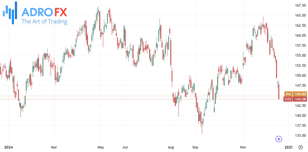 Chevron-stock-in-2024