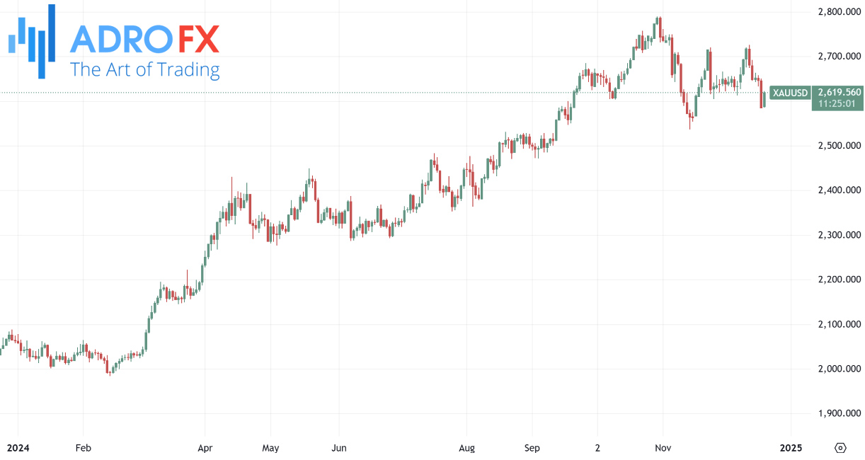 Gold-XAUUSD-performance-in-2024