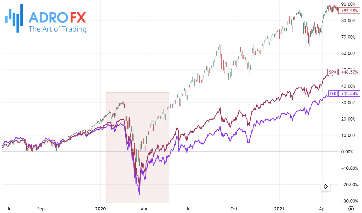 NDX-SPX-and-DJI-induices-drop-during-the-COVID-pandemic-in-2020