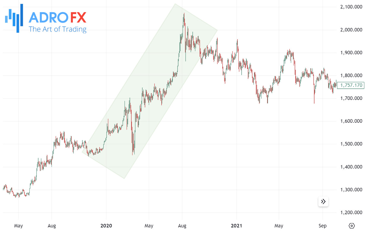 XAUUSD-rise-during-the-2020-pandemic