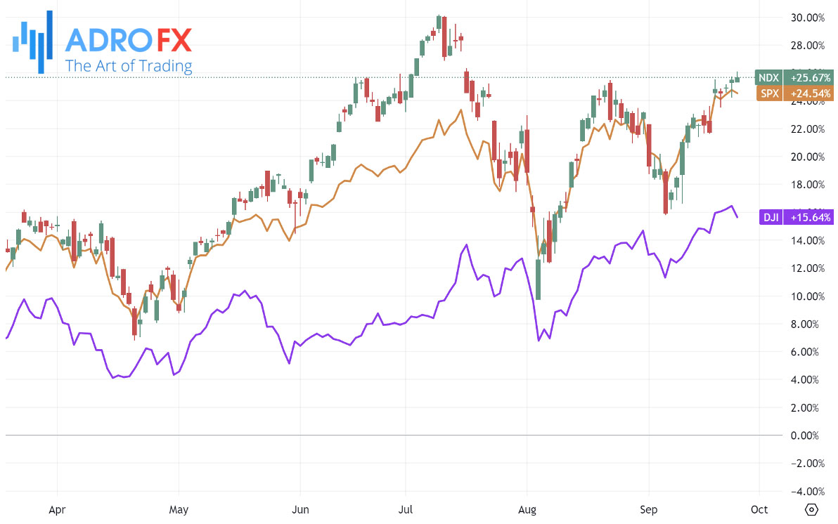 NDX-SPX-and-DJI-indices-daily-chart