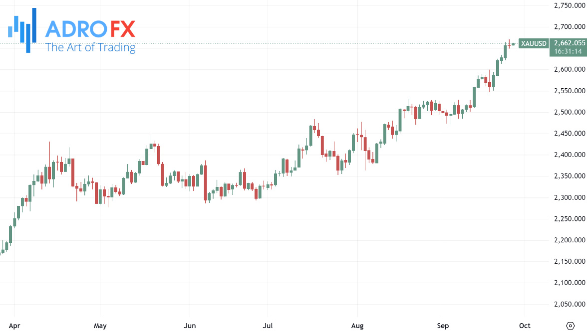 XAUUSD-daily-chart